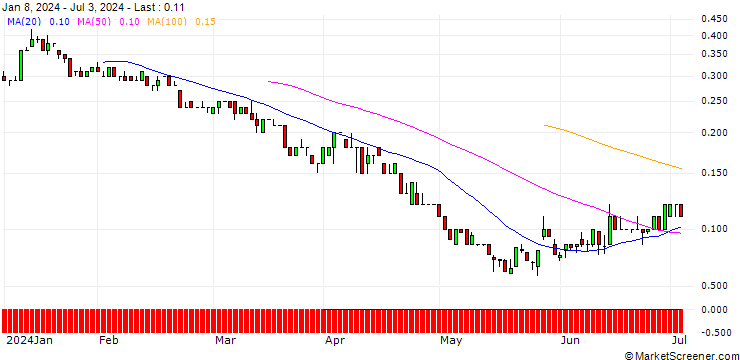 Chart SG/PUT/DELTA AIR LINES/35/0.1/21.03.25
