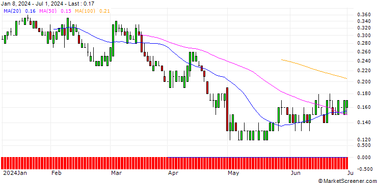 Chart SG/PUT/KELLANOVA/50/0.1/21.03.25