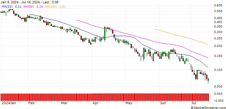 Chart SG/PUT/JPMORGAN CHASE/140/0.1/21.03.25