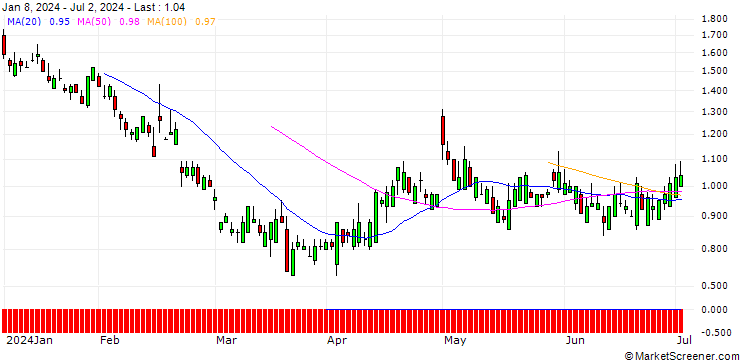 Chart SG/PUT/DOORDASH A/100/0.1/21.03.25
