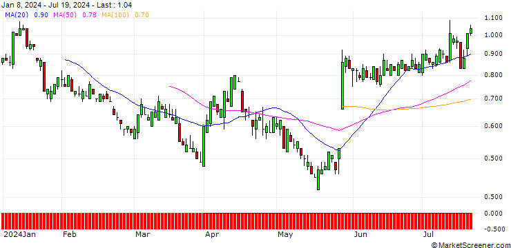 Chart SG/PUT/AMERICAN AIRLINES GROUP/10/1/21.03.25