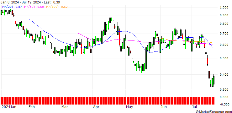 Chart SG/PUT/UNION PACIFIC/200/0.1/21.03.25