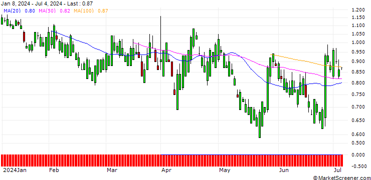 Chart SG/PUT/PAYCHEX/120/0.1/21.03.25