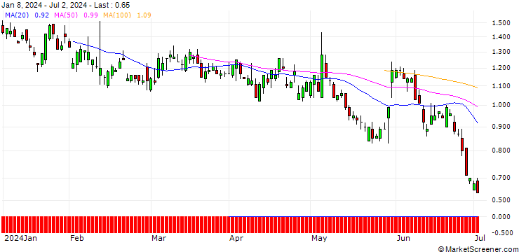 Chart SG/PUT/DATADOG A/100/0.1/21.03.25