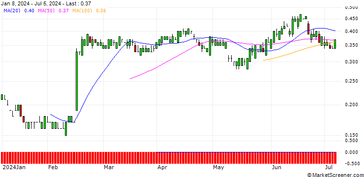 Chart SG/PUT/DROPBOX A/25/0.1/21.03.25