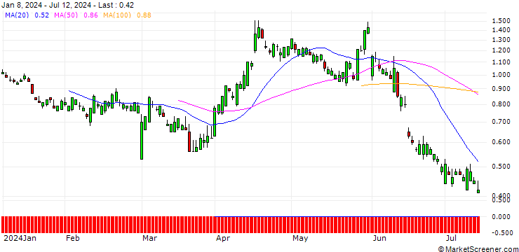Chart SG/PUT/AUTODESK/180/0.1/21.03.25