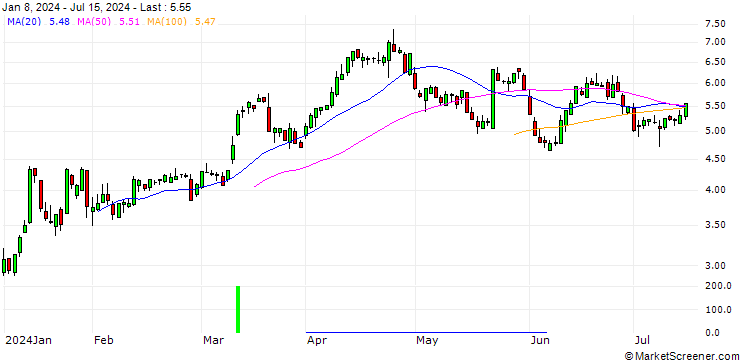 Chart SG/PUT/BOEING CO./240/0.1/21.03.25