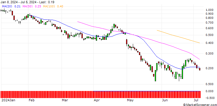 Chart SG/PUT/QUALCOMM/120/0.1/21.03.25