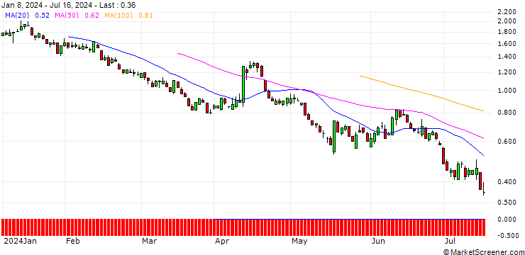Chart SG/PUT/JPMORGAN CHASE/180/0.1/21.03.25