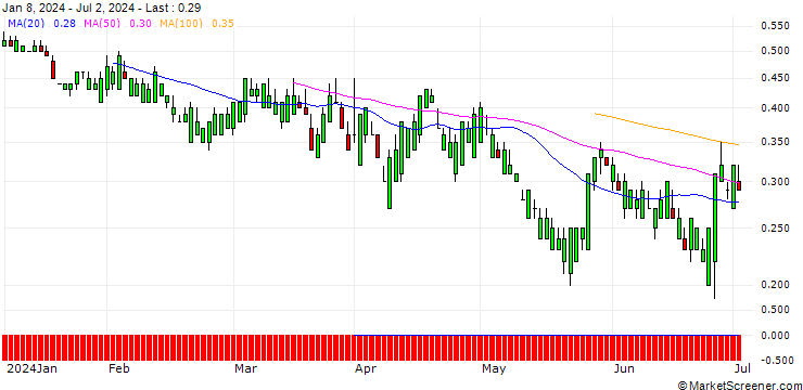 Chart SG/PUT/PAYCHEX/100/0.1/21.03.25