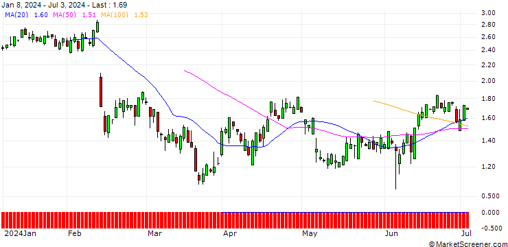 Chart SG/PUT/LYFT INC. A/12/1/21.03.25