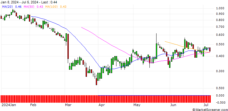 Chart SG/PUT/TARGET CORP/120/0.1/21.03.25