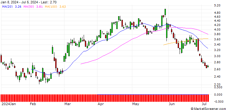 Chart SG/PUT/ZSCALER/200/0.1/21.03.25