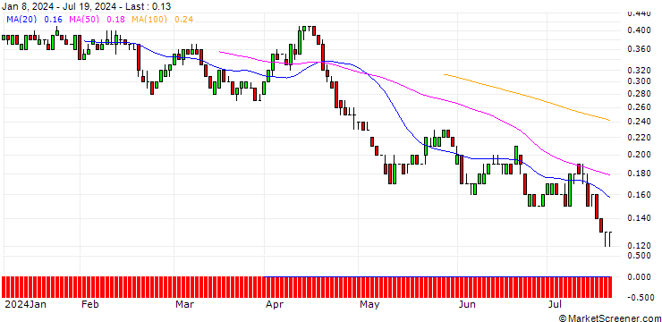 Chart SG/PUT/COCA-COLA/60/0.1/21.03.25