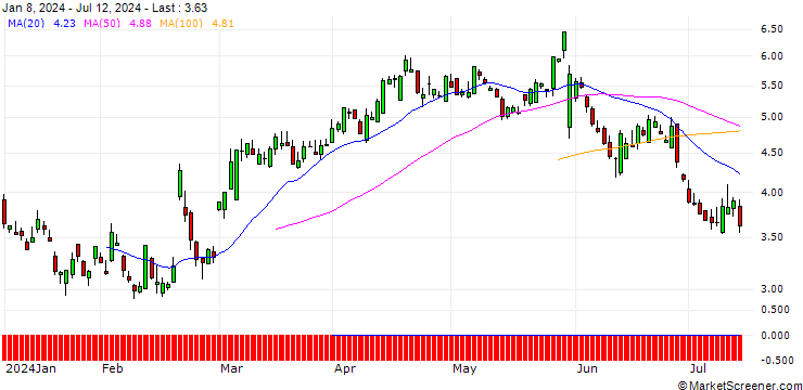 Chart SG/PUT/ZSCALER/220/0.1/21.03.25