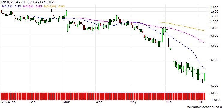 Chart SG/PUT/CROWDSTRIKE HOLDINGS A/200/0.1/21.03.25
