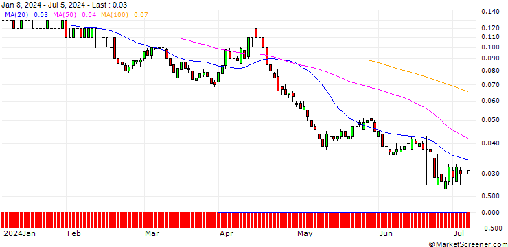 Chart SG/PUT/COCA-COLA/50/0.1/21.03.25