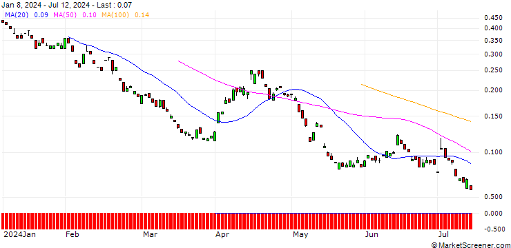 Chart BANK VONTOBEL/PUT/SWISS RE/84/0.1/20.12.24