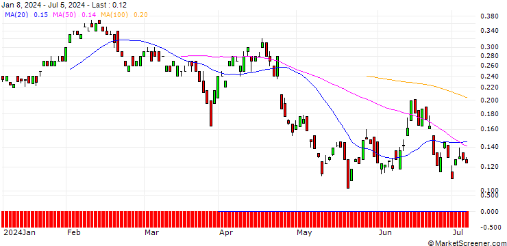 Chart BANK VONTOBEL/PUT/SANOFI/76/0.1/20.12.24