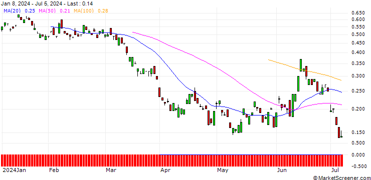 Chart BANK VONTOBEL/PUT/TOTALENERGIES/60/0.1/20.12.24