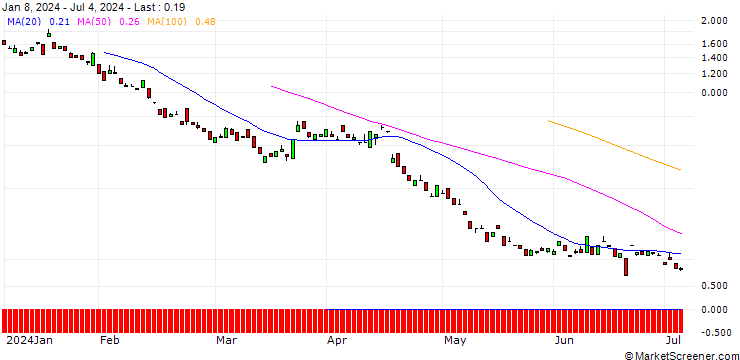 Chart BANK VONTOBEL/PUT/ABB LTD/32/1/20.12.24