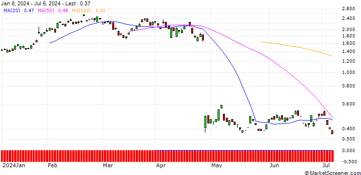 Chart BANK VONTOBEL/PUT/PHILIPS/19/1/20.12.24