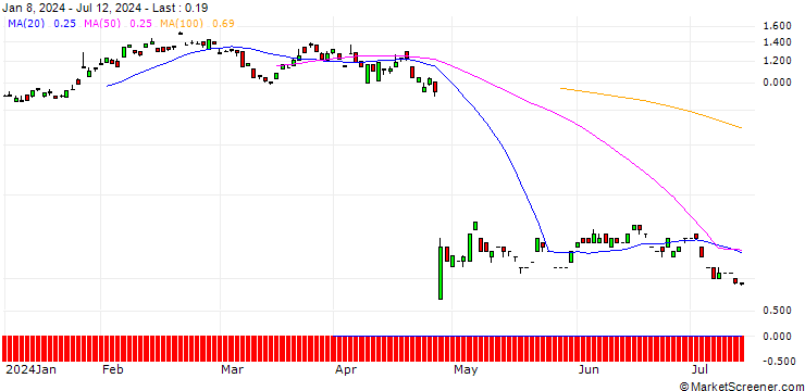 Chart BANK VONTOBEL/PUT/PHILIPS/17/1/20.12.24