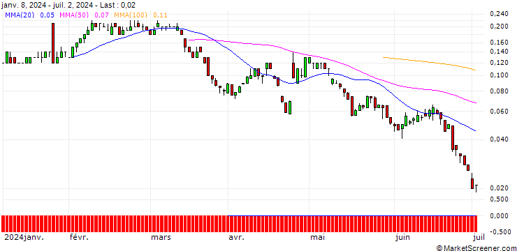 Chart SG/PUT/TELIA CO./25/1/20.09.24