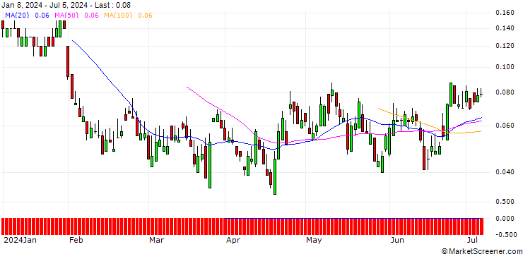 Chart SG/CALL/SANOFI/130/0.1/20.06.25