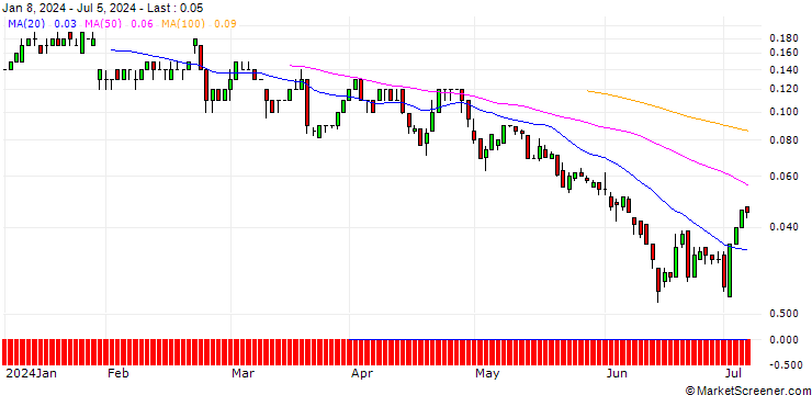 Chart SG/CALL/RAIFFEISENBANK BANK INT./22/0.1/20.12.24