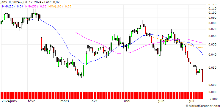 Chart SG/CALL/HEINEKEN/120/0.1/20.12.24