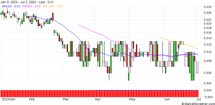 Chart SG/CALL/DANONE/80/0.1/20.12.24