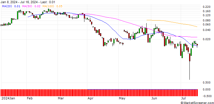 Chart SG/CALL/JENOPTIK/34/0.1/20.09.24