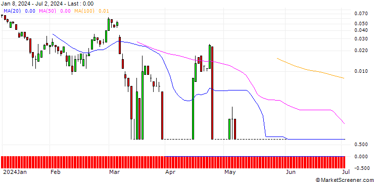 Chart SG/CALL/BRENNTAG/110/0.1/20.09.24