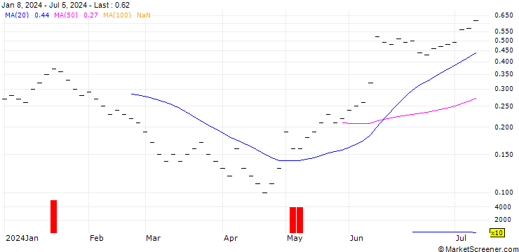 Chart ZKB/CALL/APPLE/200/0.02/27.01.25