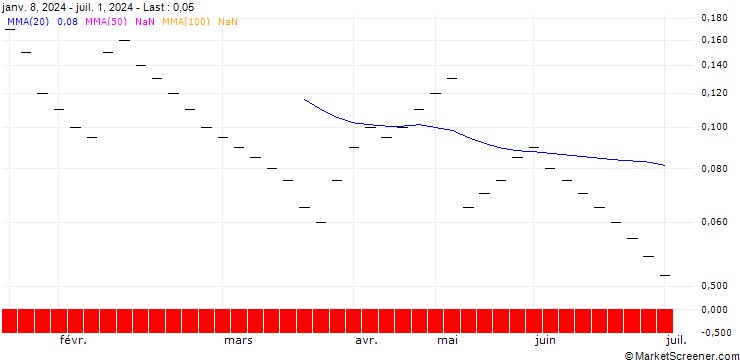 Chart ZKB/CALL/UBISOFT ENTERTAINMENT/28/0.05/31.12.24