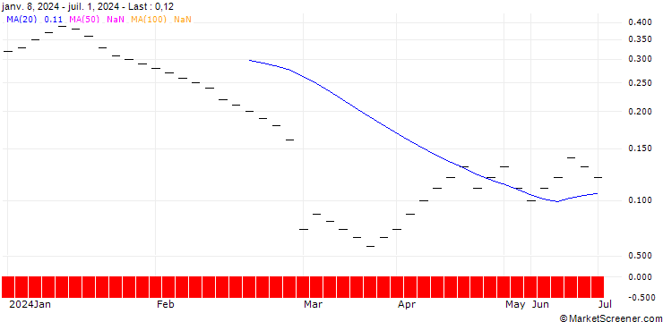 Chart ZKB/PUT/DAIMLER TRUCK HOLDING/32/0.1/06.01.25