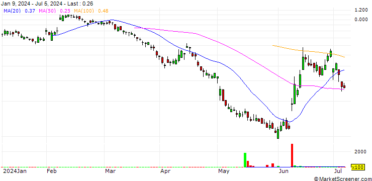 Chart BANK VONTOBEL/PUT/CRÉDIT AGRICOLE/13.5/0.5/20.09.24
