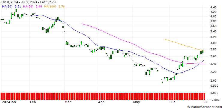 Chart PUT/NORDEX/12/1/19.12.25