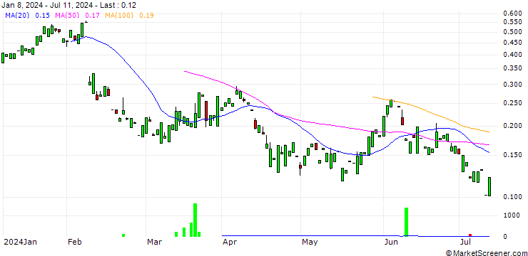Chart CALL/TAKE-TWO INTERACTIVE SOFTW./250/0.1/20.06.25