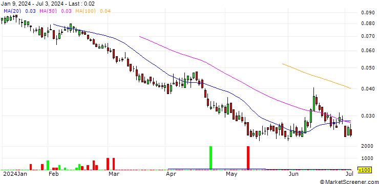 Chart BANK VONTOBEL/PUT/INTESA SANPAOLO/3.2/0.1/19.06.25