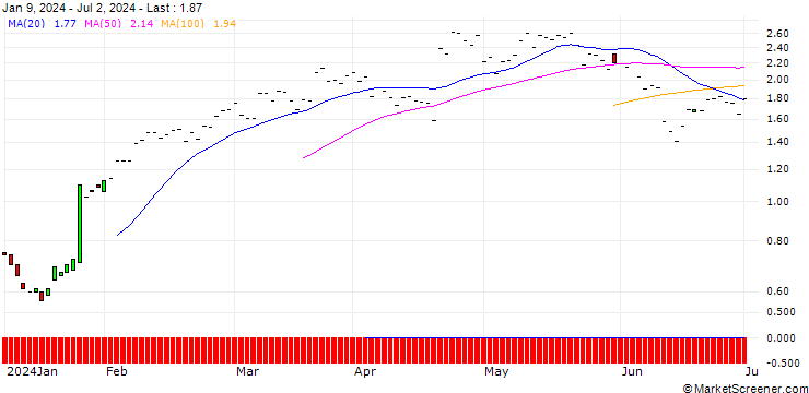 Chart JP MORGAN/CALL/AMERICAN EXPRESS/250/0.1/20.06.25