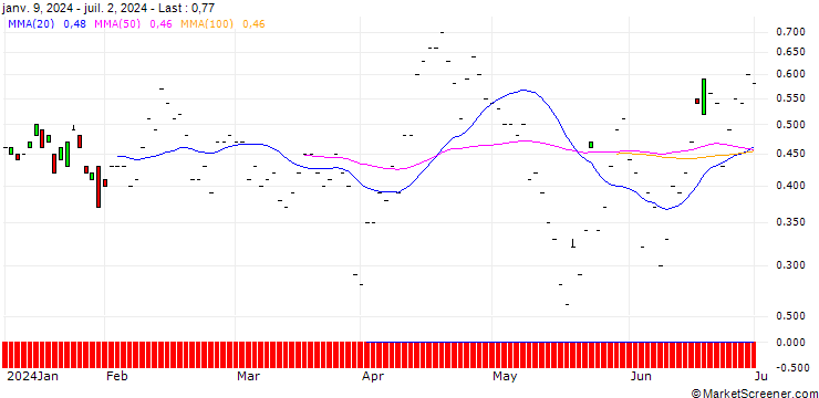 Chart JP MORGAN/PUT/MEDTRONIC/85/0.1/16.08.24