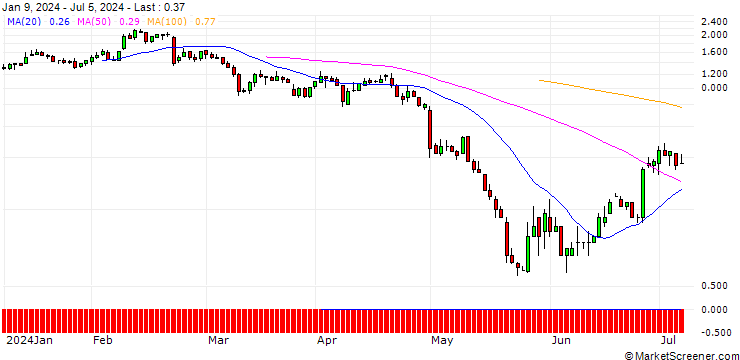 Chart JP MORGAN/PUT/MODERNA/100/0.1/20.09.24