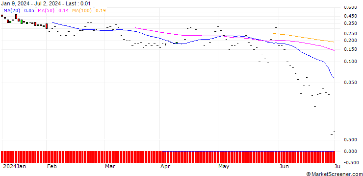 Chart JP MORGAN/PUT/CHECK POINT SOFTWARE TECH/145/0.1/19.07.24