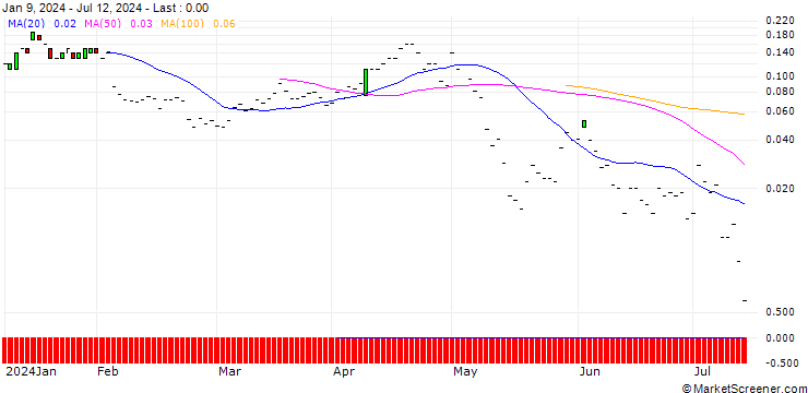 Chart JP MORGAN/PUT/IDEXX LABORATORIES/450/0.01/19.07.24