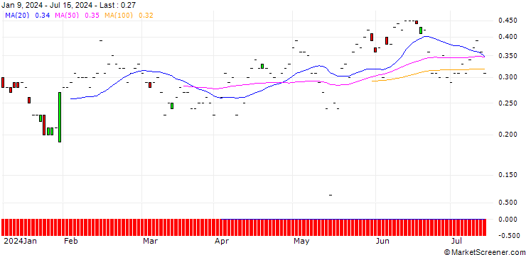 Chart JP MORGAN/PUT/CISCO SYSTEMS/50/0.1/16.08.24