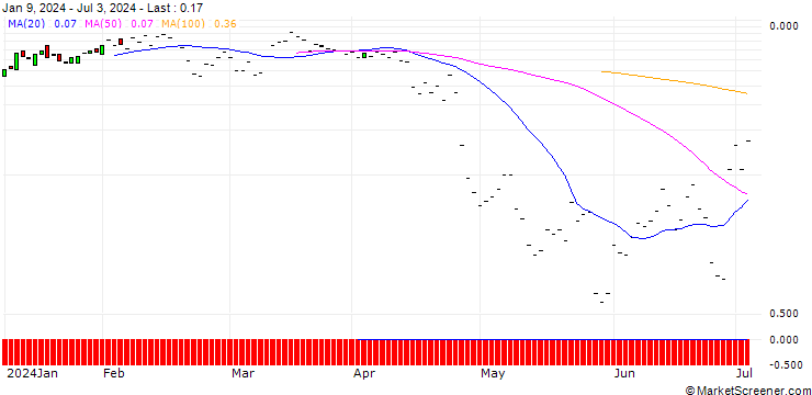 Chart JP MORGAN/CALL/CHECK POINT SOFTWARE TECH/170/0.1/19.07.24