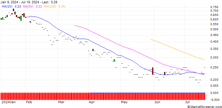 Chart JP MORGAN/PUT/TRIP.COM GROUP ADRS/38/0.1/20.06.25