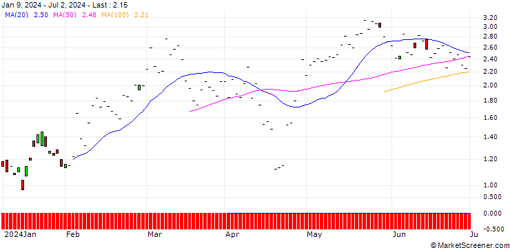 Chart JP MORGAN/CALL/NXP SEMICONDUCTORS NV/310/0.1/20.06.25